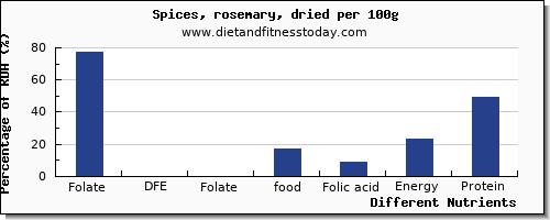 chart to show highest folate, dfe in folic acid in rosemary per 100g